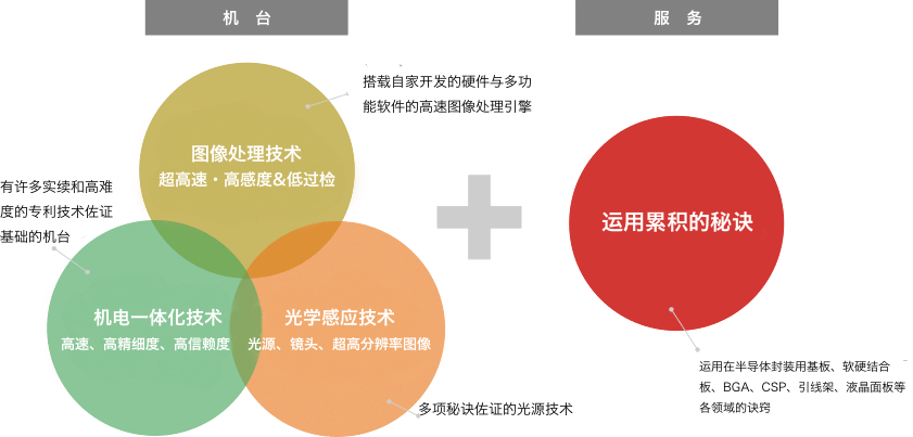 【机台】图像处理技术: 超高速・高感度&低过检 搭载自家开发的硬件与多功能软件的高速图像处理引擎 / 机电一体化技术: 高速、高精细度、高信赖度 有许多实续和高难度的专利技术佐证基础的机台 / 光学感应技术: 光源、镜头、超高分辨率图像 多项秘诀佐证的光源技术 【服务】运用累积的秘诀: 运用在半导体封装用基板、软硬结合板、BGA、CSP、引线架、液晶面板等各领域的诀窍