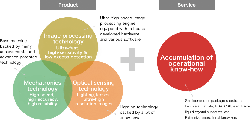 Product
            Image processing technology: Ultra-fast, high-sensitivity & low excess detection; Ultra-high-speed image processing engine equipped with in-house developed hardware and various software
            Mechatronics technology: High speed, high accuracy, high reliability; Base machine backed by many achievements and advanced patented technology
            Optical sensing technology: Lighting, lenses, ultra-high resolution images; Lighting technology backed by a lot of know-how
            Service
            Accumulation of operational know-how: Semiconductor package substrate, flexible substrate, BGA, CSP, lead frame, liquid crystal substrate, etc. Extensive operational know-how