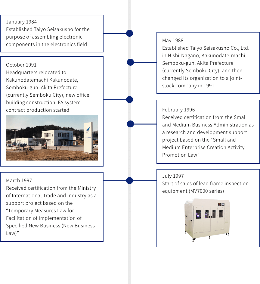 January 1984
Established Taiyo Seisakusho for the purpose of assembling electronic components in the electronics field
May 1988
Established Taiyo Seisakusho Co., Ltd. in Nishi-Nagano, Kakunodate-machi, Semboku-gun, Akita Prefecture (currently Semboku City), and then changed its organization to a joint-stock company in 1991.
October 1991
Headquarters relocated to Kakunodatemachi Kakunodate, Semboku-gun, Akita Prefecture (currently Semboku City), new office building construction, FA system contract production started
February 1996
Received certification from the Small and Medium Business Administration as a research and development support project based on the 'Small and Medium Enterprise Creation Activity Promotion Law'
March 1997
Received certification from the Ministry of International Trade and Industry as a support project based on the 'Temporary Measures Law for Facilitation of Implementation of Specified New Business (New Business Law)'
July 1997
Start of sales of lead frame inspection equipment (MV7000 series)