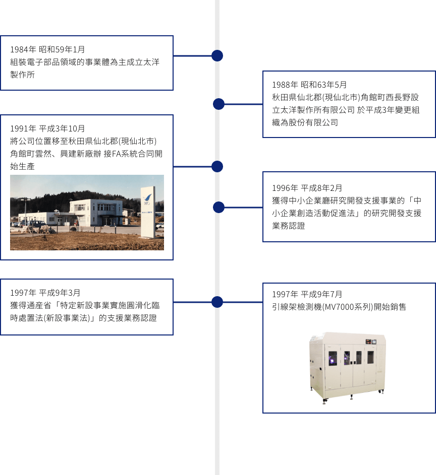 1984年 昭和59年1月
組裝電子部品領域的事業體為主成立太洋製作所
1988年 昭和63年5月
秋田県仙北郡(現仙北市)角館町西長野設立太洋製作所有限公司 於平成3年變更組織為股份有限公司
1991年 平成3年10月
將公司位置移至秋田県仙北郡(現仙北市)角館町雲然、興建新廠辦 接FA系統合同開始生產
1996年 平成8年2月
獲得中小企業廳研究開發支援事業的「中小企業創造活動促進法」的研究開發支援業務認證
1997年 平成9年3月
獲得通産省「特定新設事業實施圓滑化臨時處置法(新設事業法)」的支援業務認證
1997年 平成9年7月
引線架檢測機(MV7000系列)開始銷售
