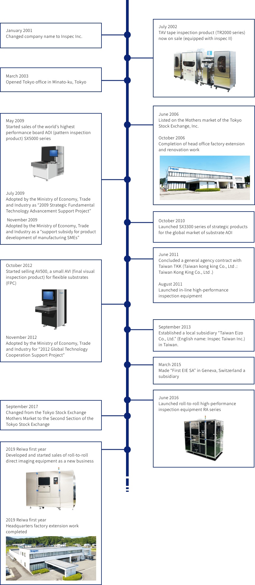 January 2001
Changed company name to Inspec Inc.
July 2002
TAV tape inspection product (TR2000 series) now on sale (equipped with inspec II)
March 2003
Opened Tokyo office in Minato-ku, Tokyo
June 2006
Listed on the Mothers market of the Tokyo Stock Exchange, Inc.
October 2006
Completion of head office factory extension and renovation work
May 2009
Started sales of the world's highest performance board AOI (pattern inspection product) SX5000 series
July 2009
Adopted by the Ministry of Economy, Trade and Industry as '2009 Strategic Fundamental Technology Advancement Support Project'
November 2009
Adopted by the Ministry of Economy, Trade and Industry as a 'support subsidy for product development of manufacturing SMEs'
October 2010
Launched SX3300 series of strategic products for the global market of substrate AOI
June 2011
Concluded a general agency contract with Taiwan TKK (Taiwan kong king Co., Ltd .: Taiwan Kong King Co., Ltd .)
August 2011
Launched in-line high-performance inspection equipment
October 2012
Started selling AV500, a small AVI (final visual inspection product) for flexible substrates (FPC)
November 2012
Adopted by the Ministry of Economy, Trade and Industry for '2012 Global Technology Cooperation Support Project'
September 2013
Established a local subsidiary 'Taiwan Eizo Co., Ltd.' (English name: Inspec Taiwan Inc.) in Taiwan.
March 2015
Made 'First EIE SA' in Geneva, Switzerland a subsidiary
June 2016
Launched roll-to-roll high-performance inspection equipment RA series
September 2017
Changed from the Tokyo Stock Exchange Mothers Market to the Second Section of the Tokyo Stock Exchange
2019 Reiwa first year
Developed and started sales of roll-to-roll direct imaging equipment as a new business
2019 Reiwa first year
Headquarters factory extension work completed
