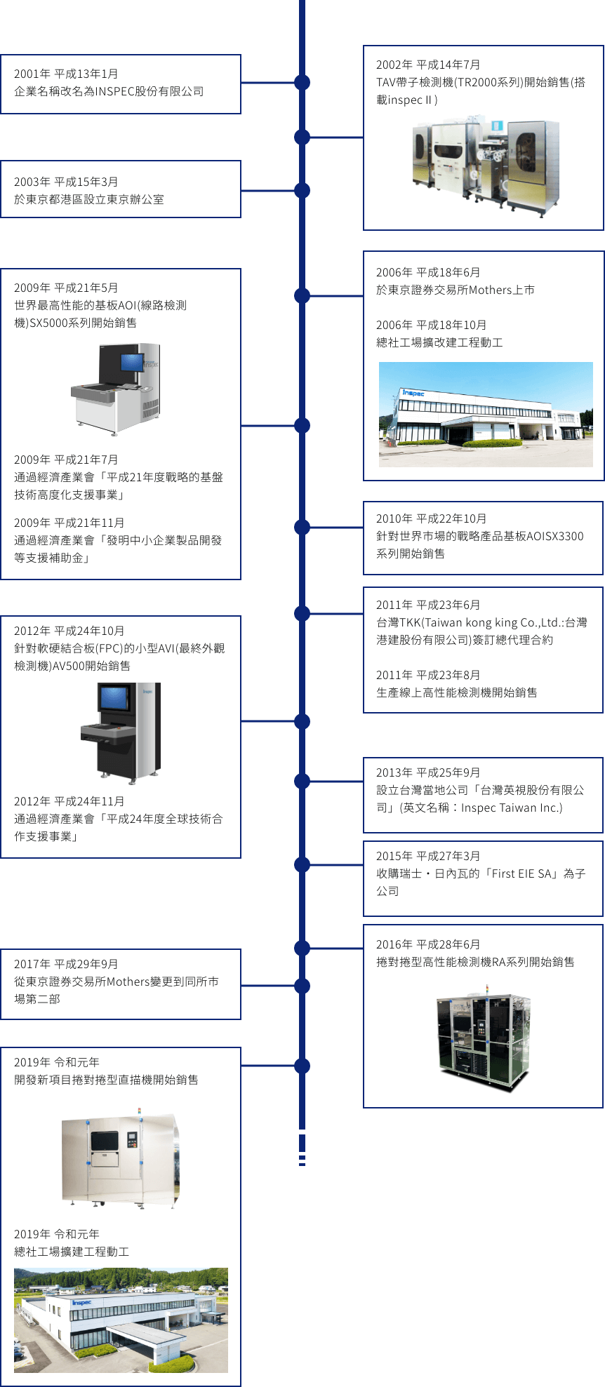 2001年 平成13年1月
企業名稱改名為INSPEC股份有限公司
2002年 平成14年7月
TAV帶子檢測機(TR2000系列)開始銷售(搭載inspecⅡ)
2003年 平成15年3月
於東京都港區設立東京辦公室
2006年 平成18年6月
於東京證券交易所Mothers上市
2006年 平成18年10月
總社工場擴改建工程動工
2009年 平成21年5月
世界最高性能的基板AOI(線路檢測機)SX5000系列開始銷售
2009年 平成21年7月
通過經濟產業會「平成21年度戰略的基盤技術高度化支援事業」
2009年 平成21年11月
通過經濟產業會「發明中小企業製品開發等支援補助金」
2010年 平成22年10月
針對世界市場的戰略產品基板AOISX3300系列開始銷售
2011年 平成23年6月
台灣TKK(Taiwan kong king Co.,Ltd.:台灣港建股份有限公司)簽訂總代理合約
2011年 平成23年8月
生產線上高性能檢測機開始銷售
2012年 平成24年10月
針對軟硬結合板(FPC)的小型AVI(最終外觀檢測機)AV500開始銷售
2012年 平成24年11月
通過經濟產業會「平成24年度全球技術合作支援事業」
2013年 平成25年9月
設立台灣當地公司「台灣英視股份有限公司」(英文名稱：Inspec Taiwan Inc.)
2015年 平成27年3月
收購瑞士・日內瓦的「First EIE SA」為子公司
2016年 平成28年6月
捲對捲型高性能檢測機RA系列開始銷售
2017年 平成29年9月
從東京證券交易所Mothers變更到同所市場第二部
2019年 令和元年
開發新項目捲對捲型直描機開始銷售
2019年 令和元年
總社工場擴建工程動工