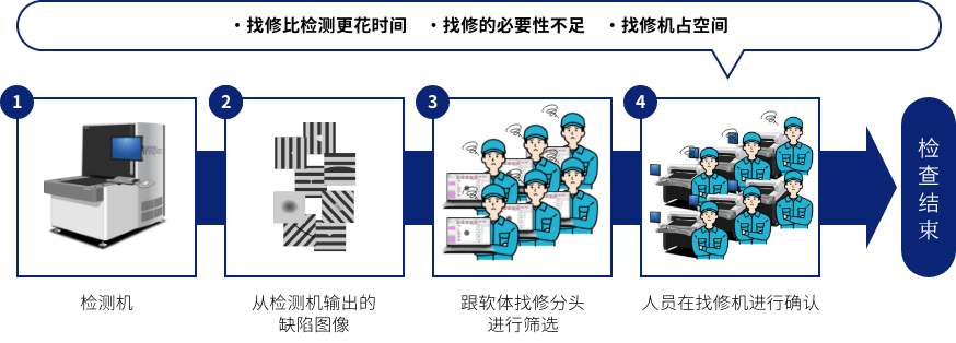 ・找修比检测更花时间・找修的必要性不足・找修机占空间 1检测机 2从检测机输出的缺陷图像 3跟软体找修分头进行筛选 4人员在找修机进行确认 检查结束