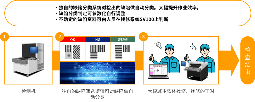 ・独自的缺陷分类系统对检出的缺陷做自动分类。大幅提升作业效率。・缺陷分类判定可参数化自行调整・不确定的缺陷资料可由人员在找修系统SV100上判断 1检测机 2独自的缺陷筛选逻辑可对缺陷做自动分类 3大幅减少软体找修、找修的工时 检查结束