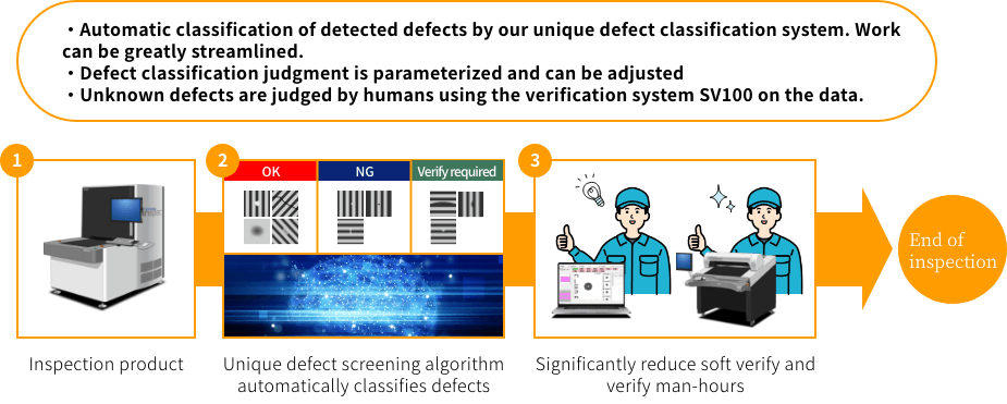 ・Automatic classification of detected defects by our unique defect classification system. Work can be greatly streamlined.・Defect classification judgment is parameterized and can be adjusted・Unknown defects are judged by humans using the verification system SV100 on the data. 1Inspection product 2Unique defect screening algorithm automatically classifies defects 3Significantly reduce soft verify and verify man-hours End of inspection