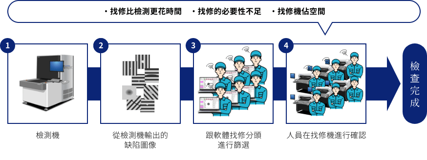 ・找修比檢測更花時間・找修的必要性不足・找修機佔空間 1檢測機 2從檢測機輸出的缺陷圖像 3跟軟體找修分頭進行篩選 4人員在找修機進行確認 檢查完成