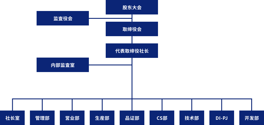 股东大会
监査役会
取缔役会
代表取缔役社长
内部监査室
社长室
管理部
営业部
生産部
品证部
CS部
技术部
DI-PJ
开发部