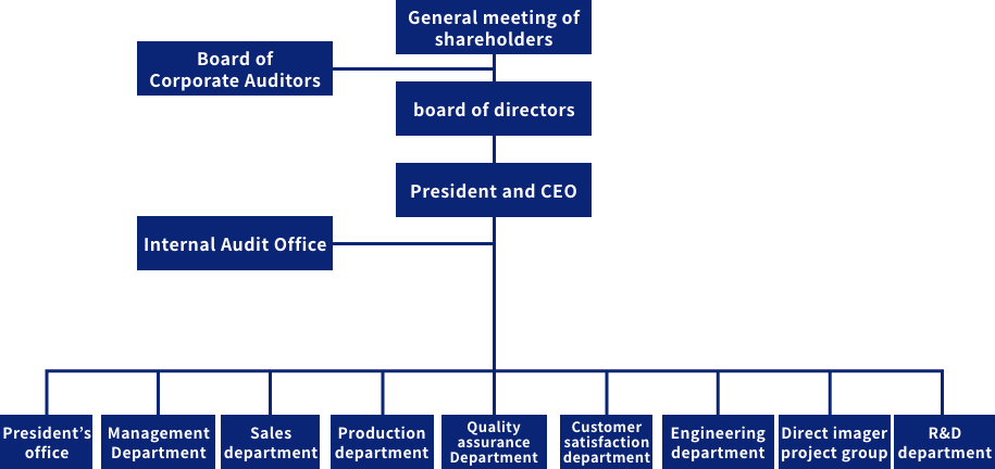 General meeting of shareholders
Board of Corporate Auditors
board of directors
President and CEO
Internal Audit Office
President's office
Management Department
Sales department
Production department
Quality assurance Department
Customer satisfaction department
Engineering department
Direct imager project group
R&D department
