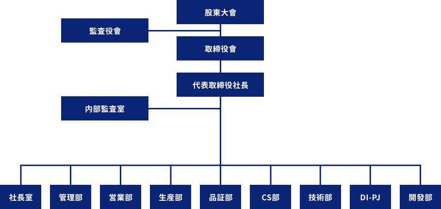 股東大會
監査役會
取締役會
代表取締役社長
内部監査室
社長室
管理部
営業部
生産部
品証部
CS部
技術部
DI-PJ
開發部
